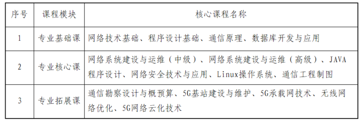 山東信息職業(yè)技術(shù)學(xué)院:&ldquo;系&rdquo;說專業(yè)||山信&middot;現(xiàn)代通信技術(shù)專業(yè)